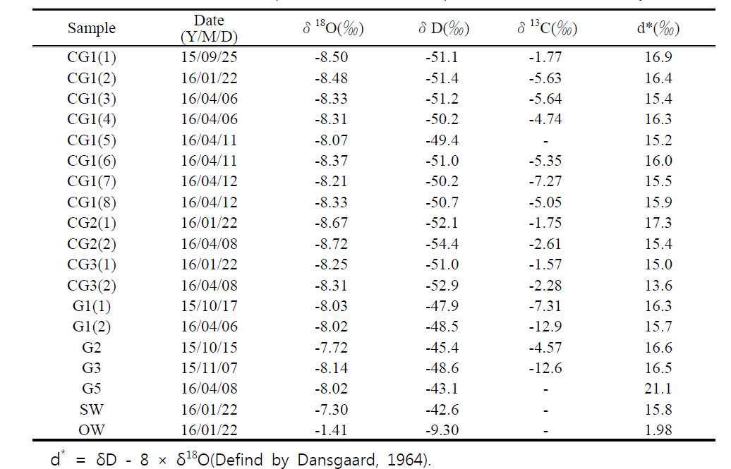 δ18O, δD, δ13C composition of water samples collected in the study area