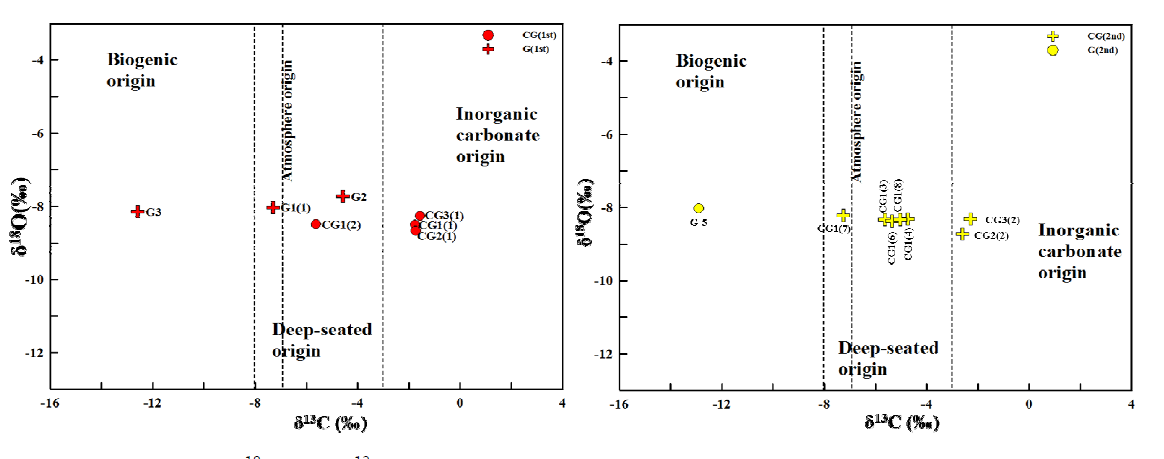 δ18O and δ13C isotopes of water samples collected in the study area.