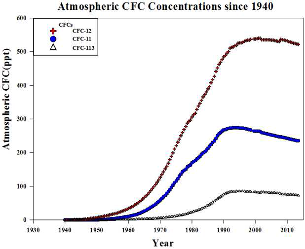 CFCs North American average curve.