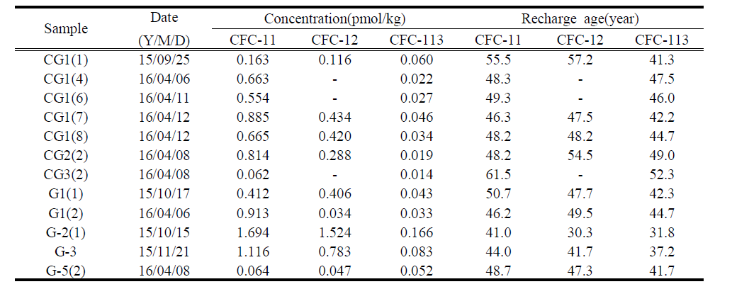 Recharge age and CFCs concentration of water samples collected in the study area