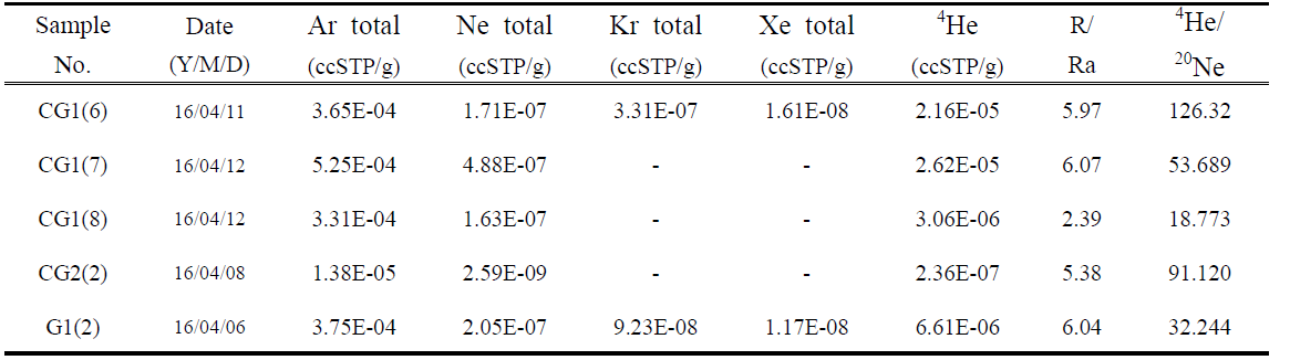 The isotopic ratio of noble gases of carbonated water and groundwater samples collected in the study area.