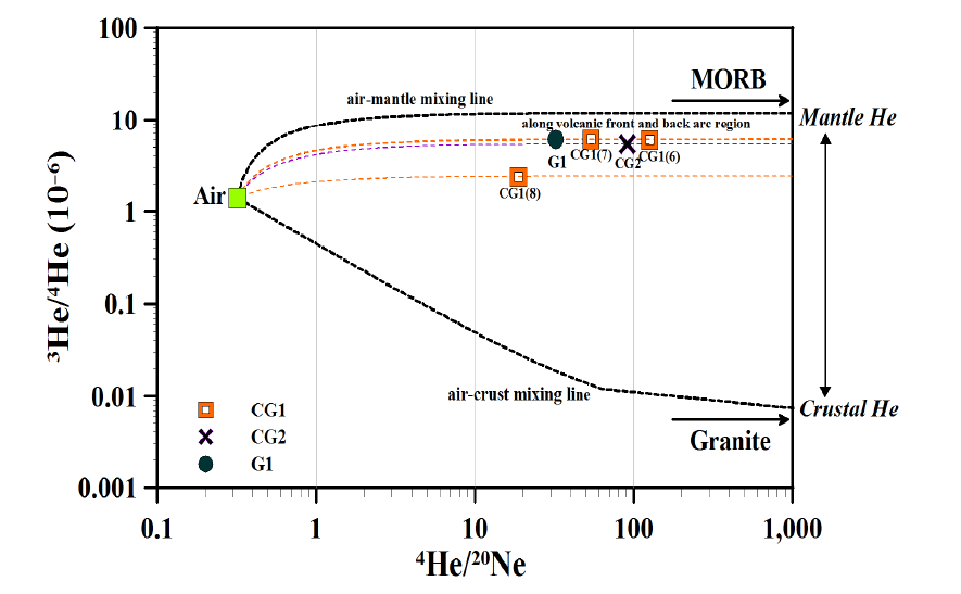 3He/4He vs 4He/20Ne plot showing the origin of noble gases of carbonated groundwater(CG) and groundwater(G) samples collected in the study area