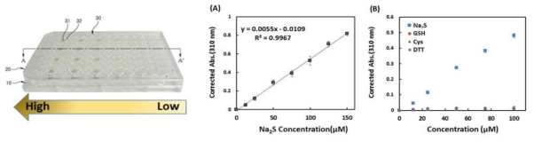 마이크로플레이트 기반의 H2S 비색검출 어세이 사진과 H2S donor물질인 Na2S 농도에 따른 흡광도 변화를 보여주는 검정곡선과 다른 간섭물질에 의한 영향이 없음을 보여주는 선택성 그래프