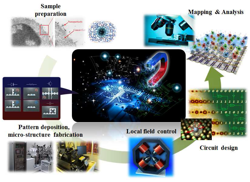 디지털 자기영동 세포칩 개발을 위한 요소 기술들.