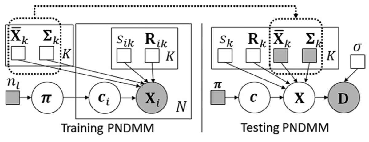 PNDMM의 학습과 테스트 과정의 도해