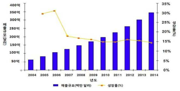 표적치료제 매출 규모