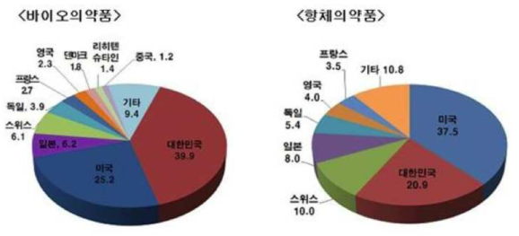 표적치료제 특허 출원 비율