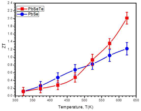 본 연구에서 합성된 PbSe/PbTe 고용체 나노구조 소결체에 대한 온도에 따른 ZT값 변화.