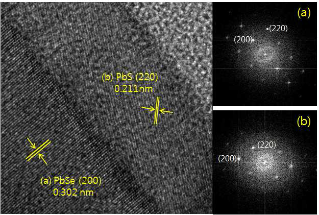 본 연구에서 합성된 PbSe/PbS core/shell 나노라드에 대한 HRTEM 이미지 및 FFT 패턴.