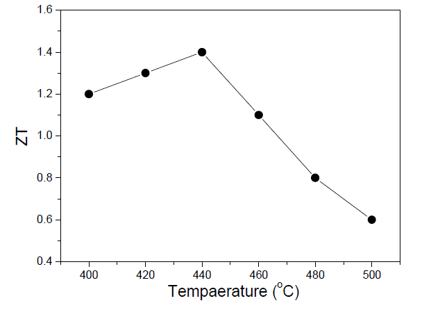 본 연구에서 합성된 PbSe/PbS core/shell 나노라드 소결체에 대한 온도에 따른 ZT값 변화