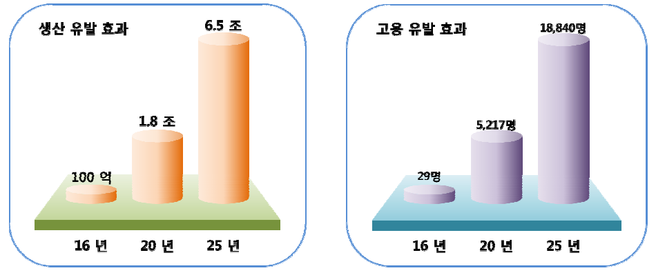 The effect of the techniques and products on the manufacturing and employment