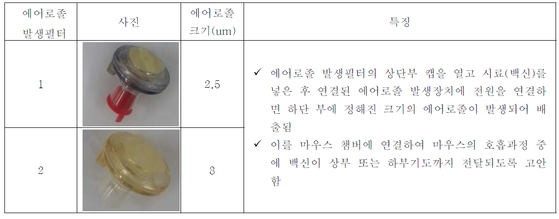 본 연구진이 확보한 백신 에어로졸 발생장치의 필터유닛