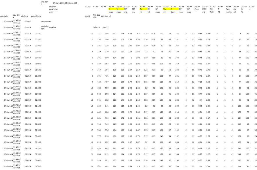 Balb/C 마우스로부터 얻은 Pulmonary 기초데이터의 Raw data 중 일부