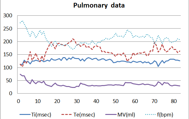 Balb/C 마우스로부터 얻은 주요 Pulmonary 기초데이터