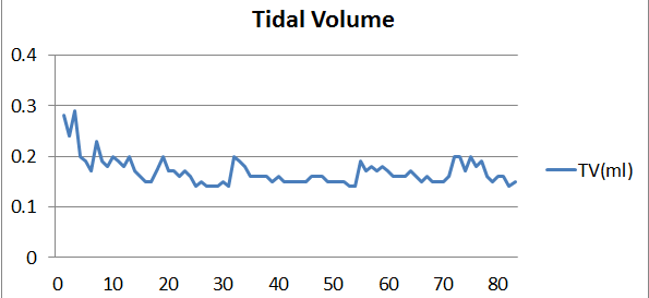 Balb/C 마우스로부터 얻은 Pulmonary 기초데이터중 tidal volume