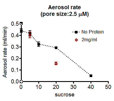 백신 시료 내 sucrose 농도가 aerosol rate에 미치는 영향