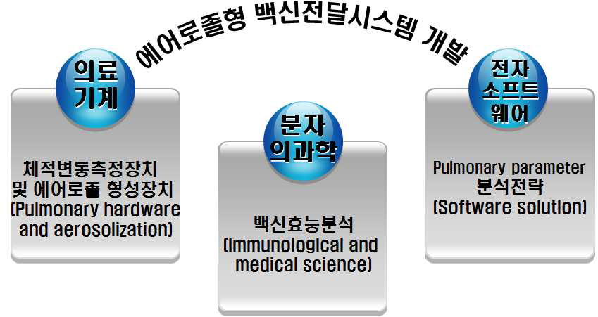 융합연구의 필요성 및 연구주제의 융합성