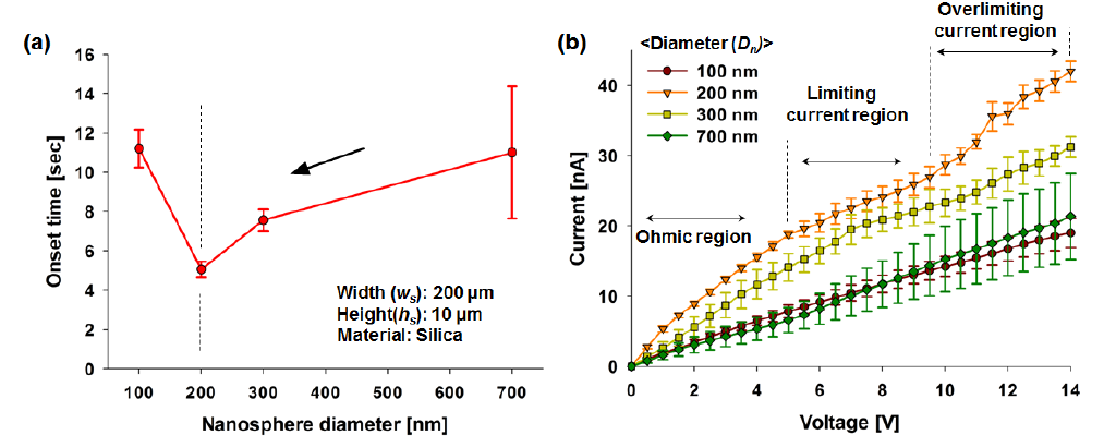 나노입자의 크기에 따른 oneset time 및 I-V 특성 분석