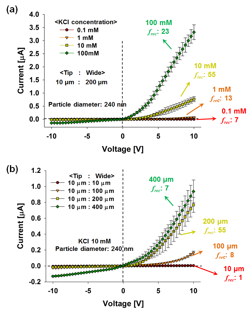 (a) I?V curves obtained by varying the electrolyte concentration under fixed conditions (wt : ww = 10:200 μm and Dn = 240 nm). (b) I-V characteristics by changing ww with fixed conditions of wt = 10 μm, KCl concentration = 10 mM, and Dn = 240 nm.