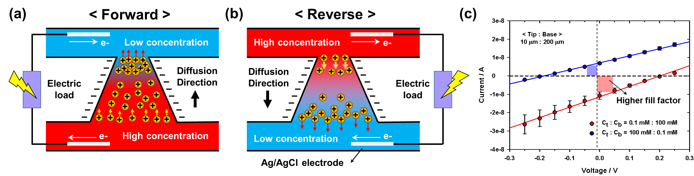 (a) Schematic illustration of power generation by using nanofluidic diode under a concentration gradient along forward direction (base side is higher concentration than tip side) and (b) reverse direction (opposite gradient direction). (c) Measured I-V curve from the proposed diode.