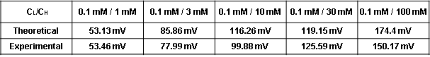 Ag/AgCl 전극의 산화 환원 전위의 이론값 및 측정값