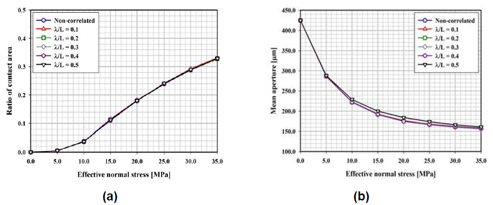 상관길이의 비와 유효수직응력에 따른 접촉면의 변화 (a)와 간극평균의 변화 (b)