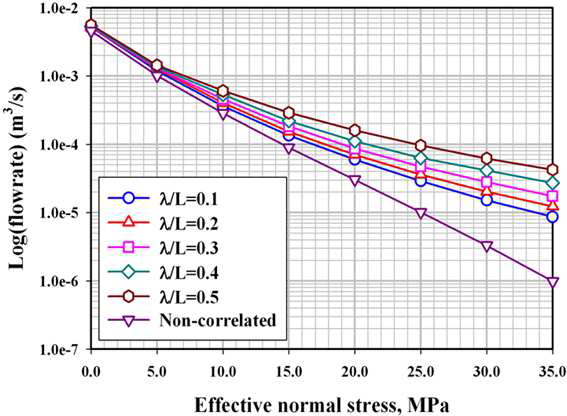상관길이의 비와 유효수직응력에 따른 유량 변화