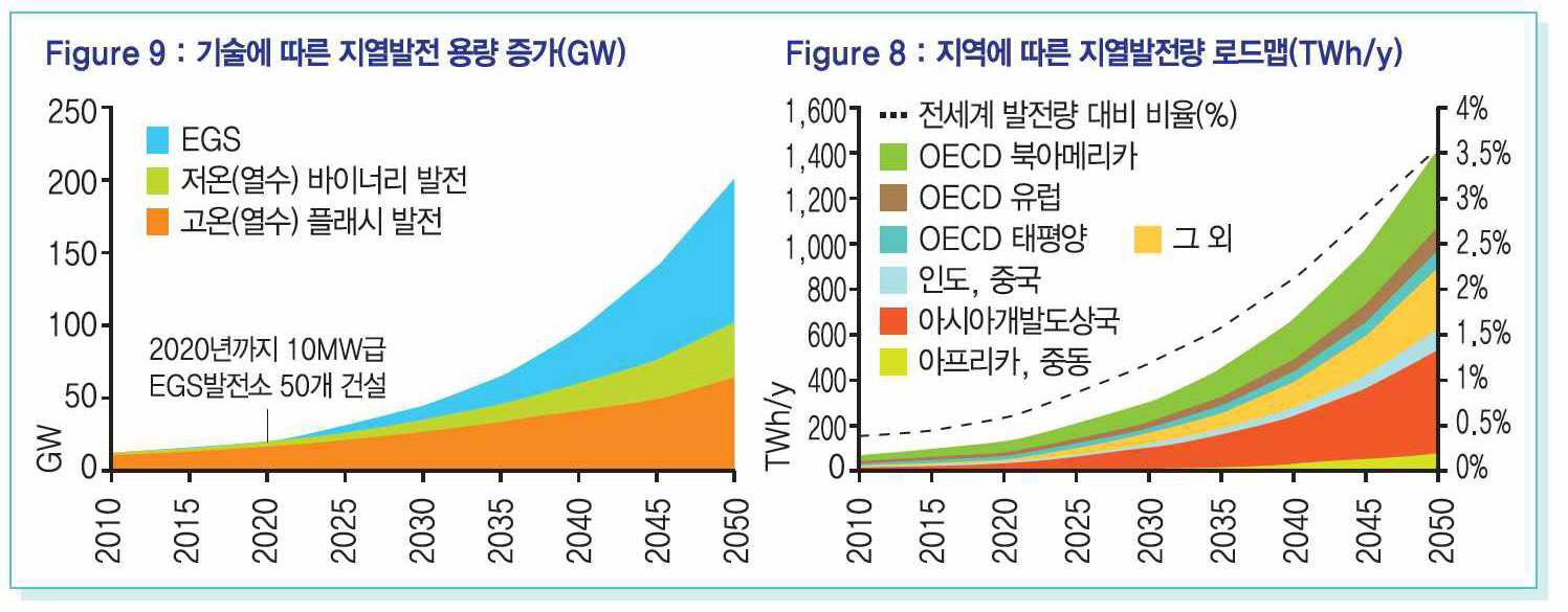 연도별-지열발전 기술별 지열발전량 예측(IEA, 2011)