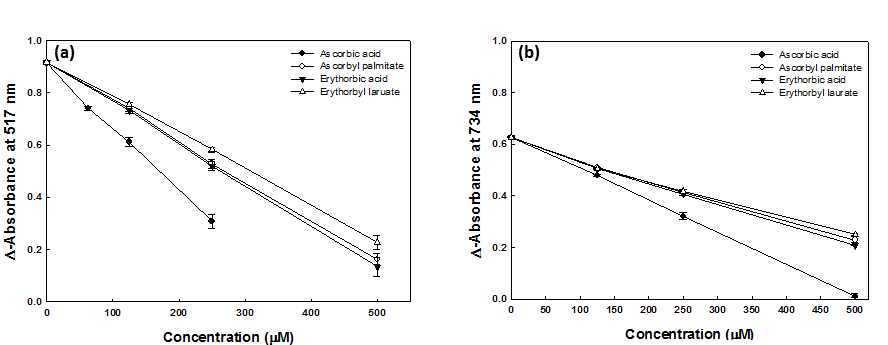 Erythorbyl laurate의 DPPH 라디칼 소거능(a) 및 ABTS 라디칼 소거능(b) 분석.
