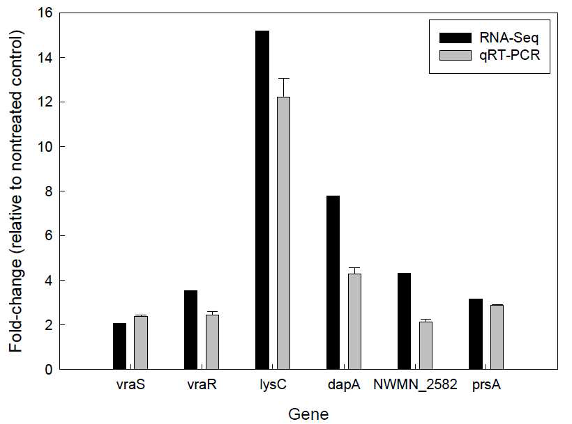 qRT-PCR을 이용한 RNA-Seq 유전자 발현수준 분석 결과검증.