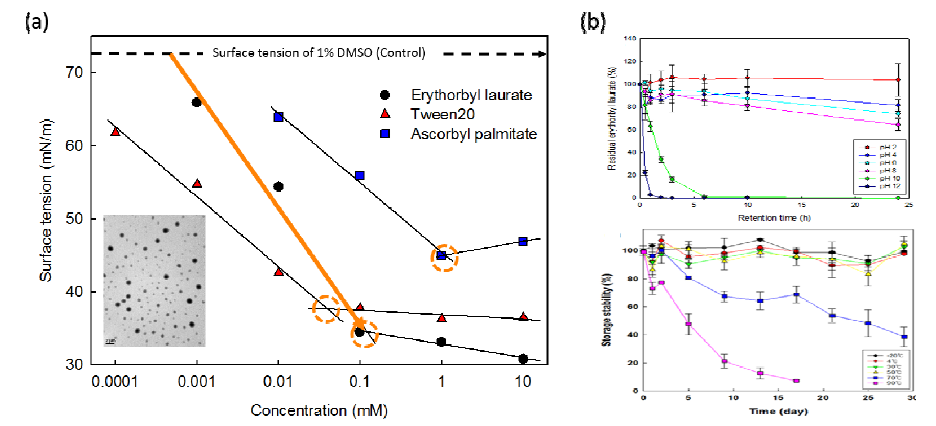 Erythorbyl laurate의 유화특성(a), pH 및 온도조건에 따른 저장 안정성(b) 분석.