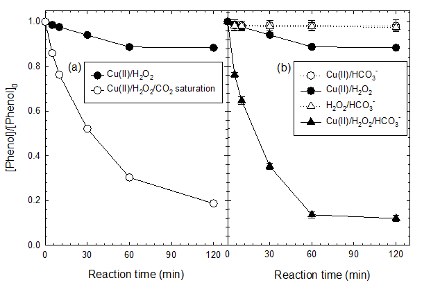 Cu(II)/H2O2/CO2 주입 시스템 (a)와 Cu(II)/H2O2/HCO3 - 주입 시스템 (b)에 의한 페놀의 분해 [phenol]0 = 0.1 mM ; [Cu(II)]0 = 0.1 mM ;[H2O2]0 = 10 mM ; [HCO3 -]0 = 50 mM ; [pH]0 = 10.0 ; [Reaction time : 2 h]