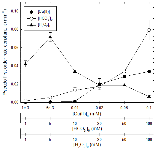 Cu(II), HCO3 -, H2O2의 주입 농도에 의한 페놀 분해 반응속도상수의 변화 [phenol]0 = 0.1 mM ; [Cu(II)]0 = 0.001, 0.005, 0.01, 0.02, 0.05, 0.1 mM ; [H2O2]0 = 1, 5, 10, 20, 50, 100 mM ;[HCO3 -]0 = 1, 5, 10, 20, 50, 100 mM ; [pH]0 = 10.0 ; [Reaction time : 2 h]