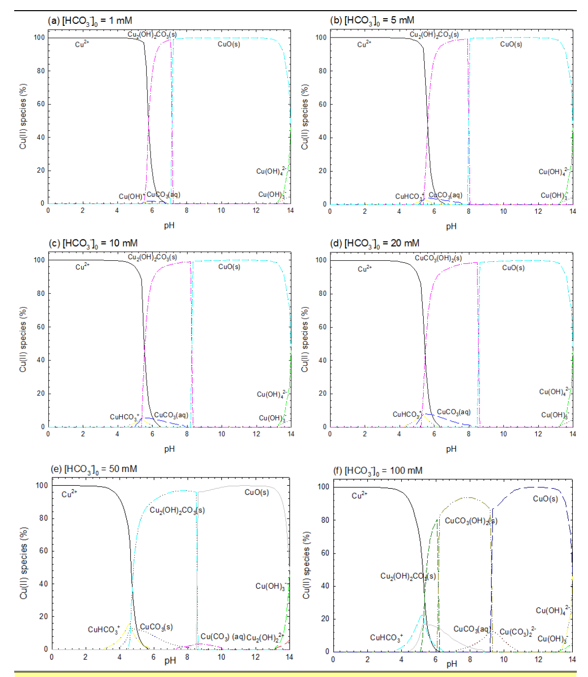 HCO3 -의 주입 농도 변화에 따른 Cu(II)-HCO3 - 착화합물의 종 분포 [Cu(II)]0 = 0.1 mM ; [HCO3 -]0 = 1, 5, 10, 20, 50, 100 mM ;