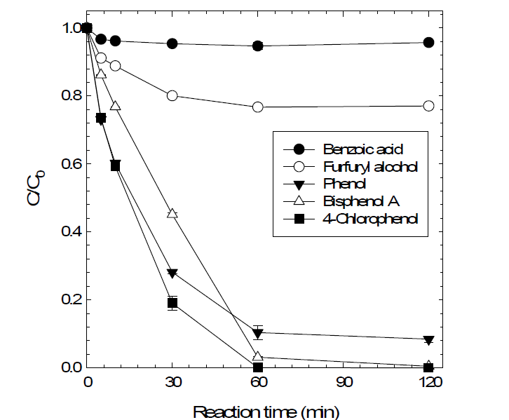 탄산염라디칼과 중간반응체에 이용한 다양한 수중 유기오염물질의 제거 [benzoic acid]0 =[furfuryl alcohol]0 = [phenol]0 = [4-chlorophenol]0 = [bisphenol A]0 = 0.1 mM ; [Cu(II)]0 = 0.1 mM ;[H2O2]0 = 10 mM ;[HCO3 -]0 = 50 mM ; [pH]0 = 10.0 ; [Reaction time : 2 h]