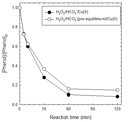 H2O2/HCO3 -의 pre-equilibrium이 페놀 분해에 미치는 영향 [phenol]0 = 0.1 mM ; [Cu(II)]0 = 0.1 mM ; [H2O2]0 = 10 mM ;[HCO3 -]0 = 50 mM ; [pH]0 = 10.0 ; [Reaction time : 2 h]