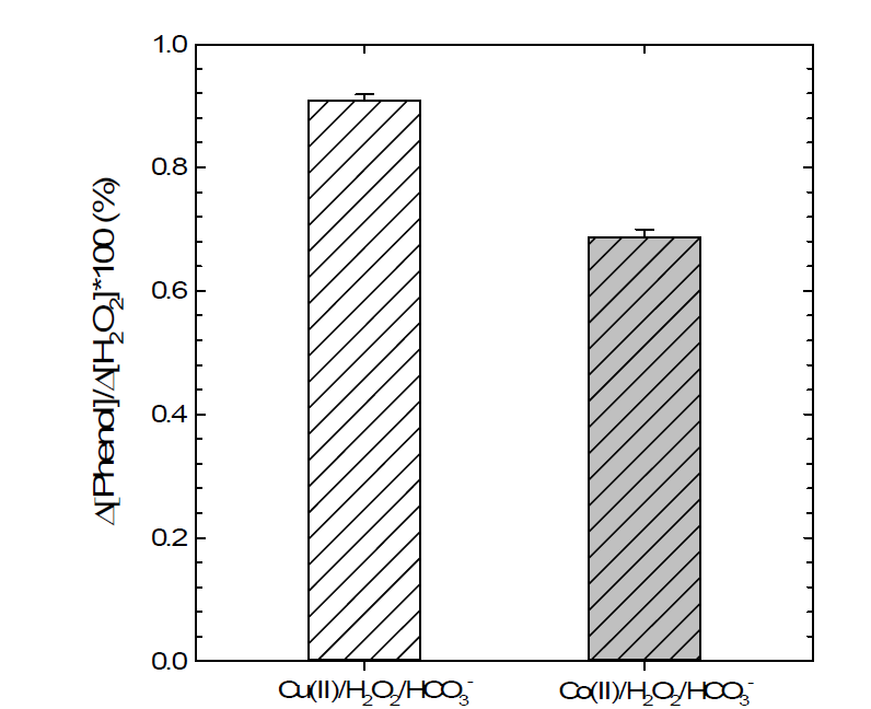 Cu(II) 및 Co(II) 기반 중탄산염 시스템의 산화제 생성효율 비교 [phenol]0 = 0.1 mM ; [Cu(II)]0 = [Co(II)]0 = 0.1 mM ; [H2O2]0 = 10 mM ;[HCO3 -]0 = 50 mM ; [pH]0 = 10.0 ; [Reaction time : 2 h]