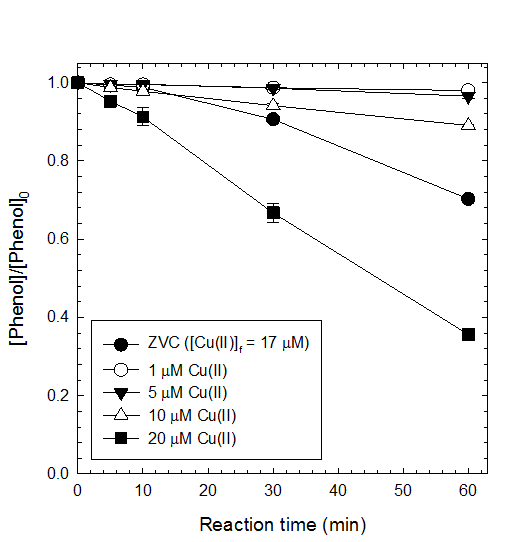 Cu(II) 이온 (균일계) 및 영가구리 (불균일계) 촉매 시스템에 의한 페놀의 분해 [phenol]0 = 0.1 mM ; [Cu(II)]0 = 0.001, 0.005, 0.01, 0.2 mM ; [ZVC]0 = 100 mg/L ; [H2O2]0 = 10 mM ; [HCO3 -]0 = 50 mM ; [pH]0 = 10.0 ; [Reaction time : 2 h]