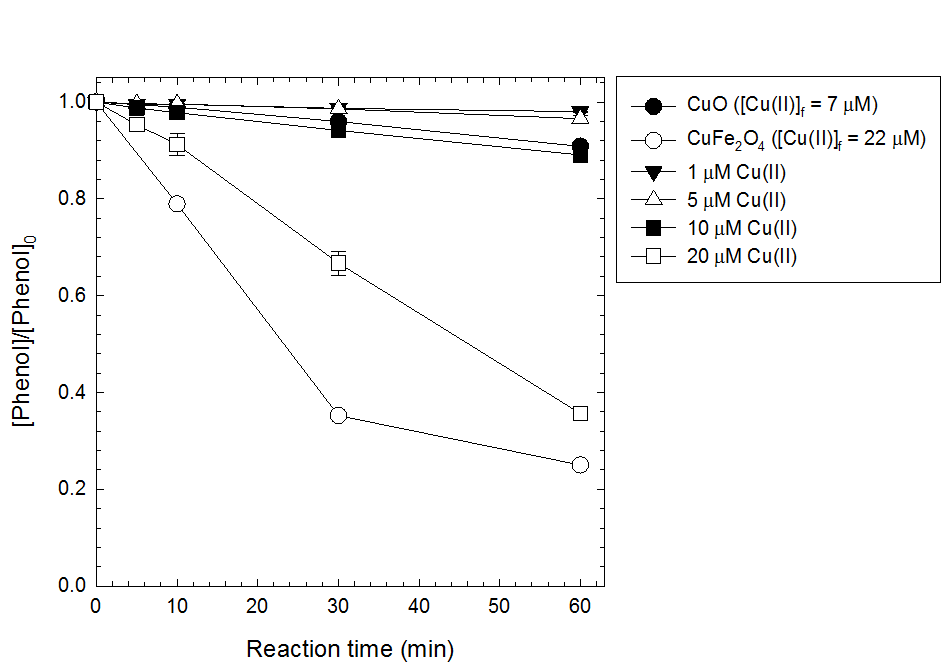 구리기반 금속 산화물 (CuO 및 CuFe2O4) 불균일계 촉매 시스템에 의한 페놀의 분해 [phenol]0 = 0.1 mM ; [Cu(II)]0 = 0.001, 0.005, 0.01, 0.2 mM ; [CuO]0 =[CuFe2O4]0 = 100 mg/L ; [H2O2]0 = 10 mM ; [HCO3 -]0 = 50 mM ; [pH]0 = 10.0 ; [Reaction time : 2 h]