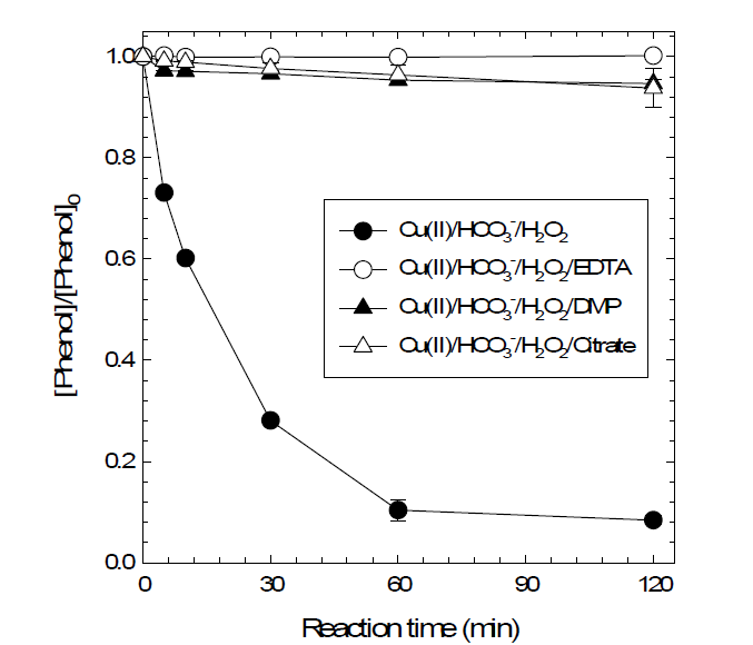 다양한 유기계 리간드와의 결합 시스템 (Cu(II)/HCO3-/H2O2/L)에 의한 페놀의 분해 [phenol]0 = 0.1 mM ; [Cu(II)]0 = 0.1 mM ; [EDTA]0 = [Citrate]0 = [DMP]0 = 10 mM ; [H2O2]0 = 10 mM ; [HCO3 -]0 = 50 mM ; [pH]0 = 10.0 ; [Reaction time : 2 h]