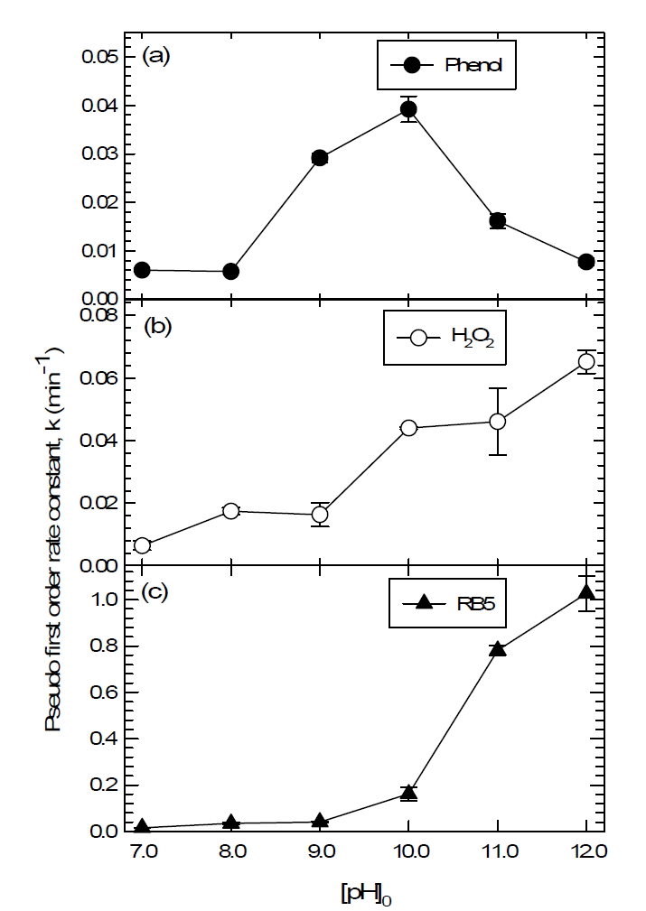 pH변화에 따른 페놀 (a), 과산화수소 (b), RB5 (c)의 유사 1차 분해속도상수 [phenol]0 = 0.1 mM ; [Cu(II)]0 = 0.1 mM ; [RB5]0 = 50 mg/L ; [H2O2]0 = 10 mM ; [HCO3 -]0 = 50 mM ; [Reaction time : 2 h]