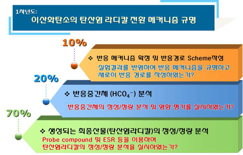 1차년도의 세부 연구목표 및 연차점검의 주요 착안점