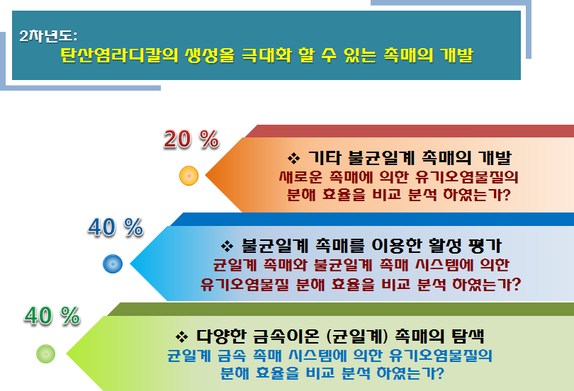 2차년도의 세부 연구목표 및 연차점검의 주요 착안점