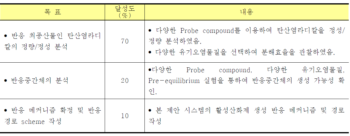 1차년도의 세부목표 및 연구목표 달성도