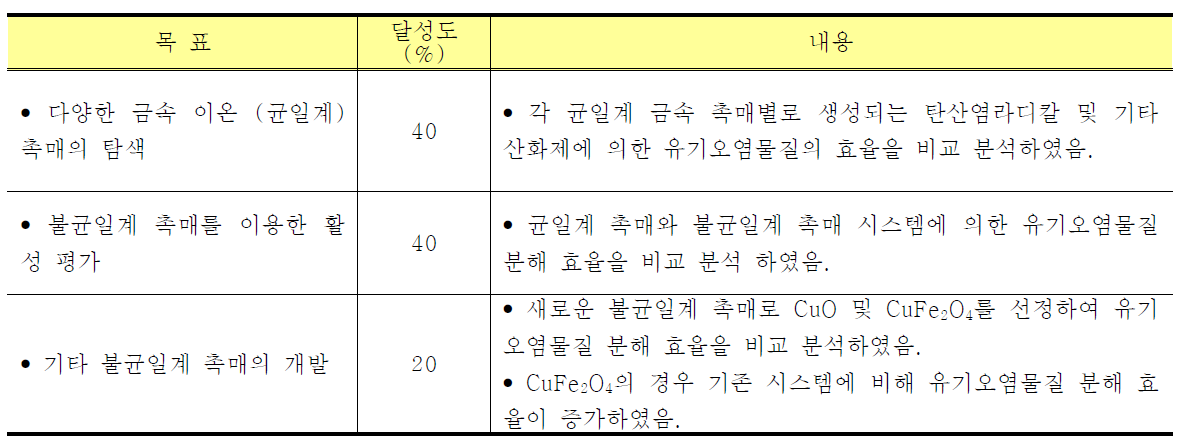 2차년도의 세부목표 및 연구목표 달성도