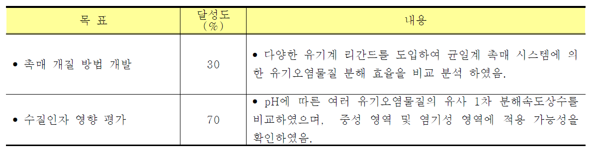 3차년도의 세부목표 및 연구목표 달성도