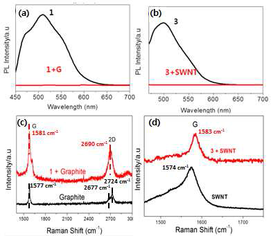 PL spectra (a)와 (b), Raman spectra (c) 1+G 와 (d) 3+SWNT