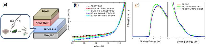 (a) 유기태양전지 적용 모식도, (b) I-V curve, (c) UPS spectra