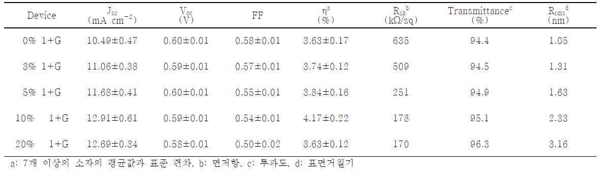 유기태양전지 소자 성능 및 저항 데이터