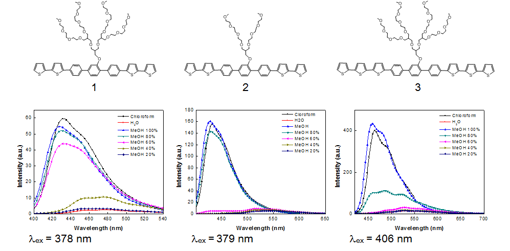 합성된 분자 구조와 0.001 wt% (w/v) 농도에서 1, 2, 3의 형광스펙트럼